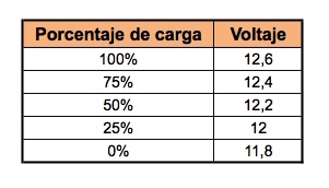 Baterías Porcentaje de carga - Voltaje
